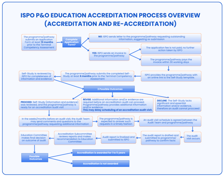Accreditation of Training Programmes - ISPO
